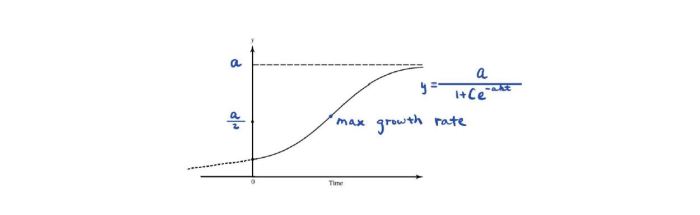 Growth bc logistic calculus