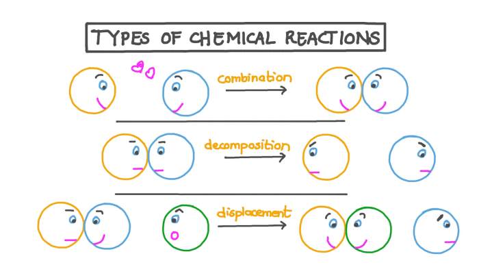 Five types of chemical reactions worksheet