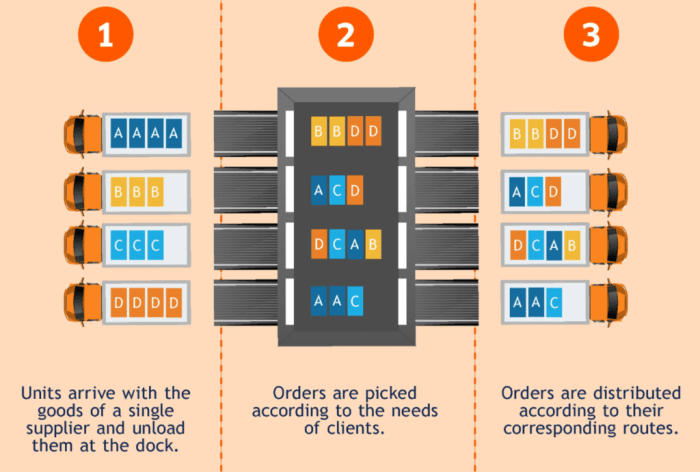 Cross-docking is an operations and supply chain maneuver whereby