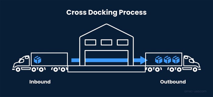 Docking warehouse scheduling facility