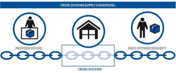 Docking logistics dock mtgimage manufacturers