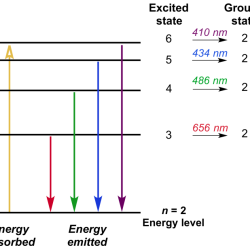 Hydrogen orbital orbitals levels ionization