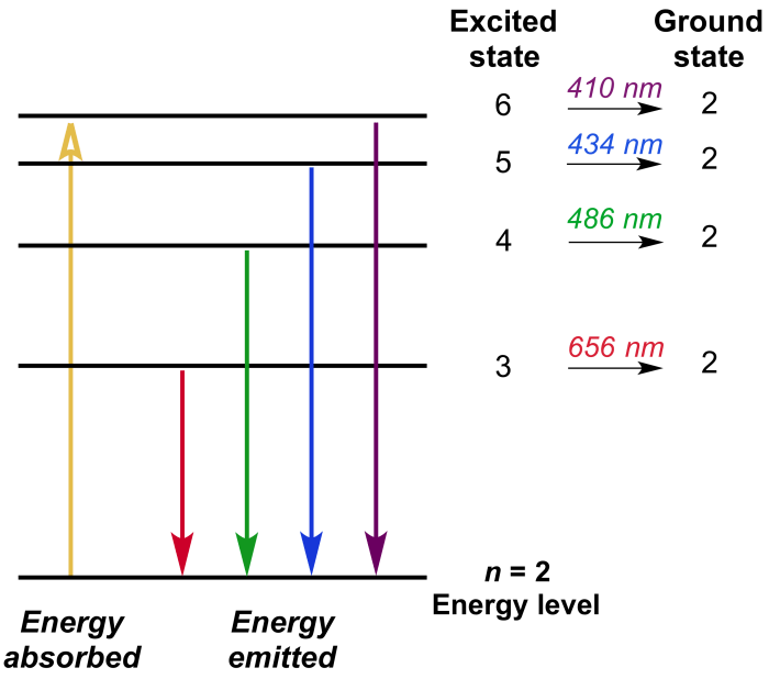 Hydrogen orbital orbitals levels ionization