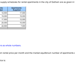 Suppose schedules demand supply apartments rental city gotham table solved chegg given below transcribed problem text been show has